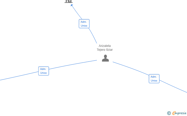 Vinculaciones societarias de ARIZALETA QUALITY SERVICES SL