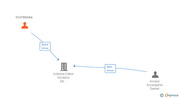 Vinculaciones societarias de 15379024m