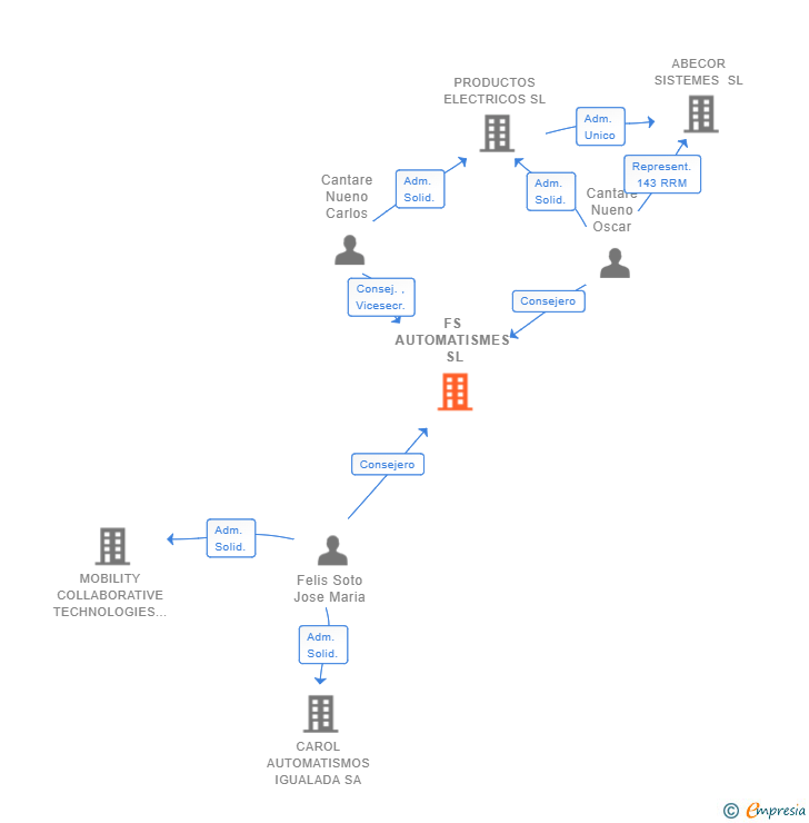 Vinculaciones societarias de FS AUTOMATISMES SL