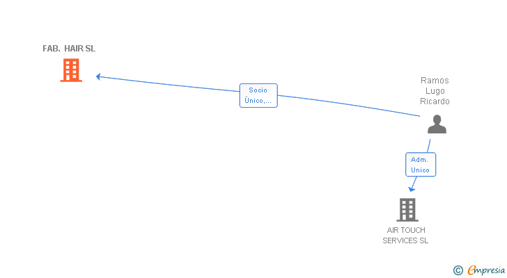 Vinculaciones societarias de FAB. HAIR SL