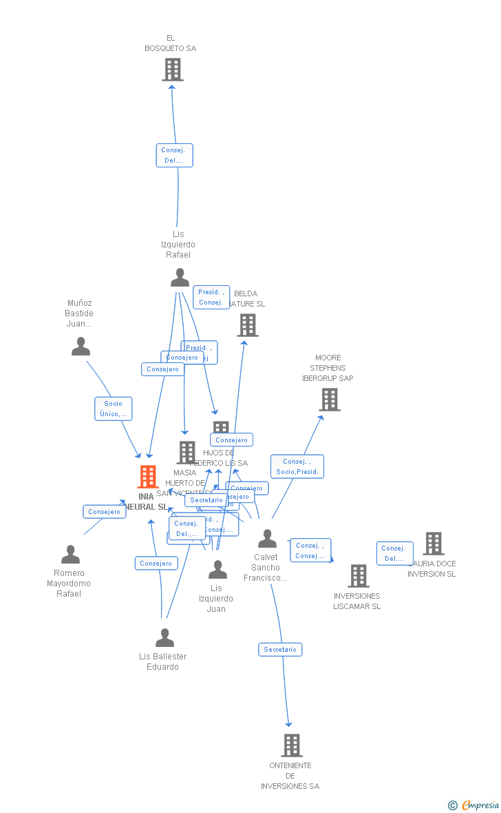 Vinculaciones societarias de INIA NEURAL SL