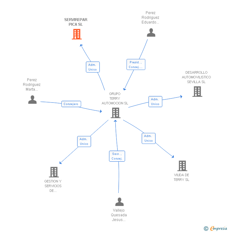 Vinculaciones societarias de SERVIREPAR PICA SL