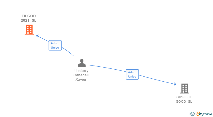 Vinculaciones societarias de FILGOD 2021 SL