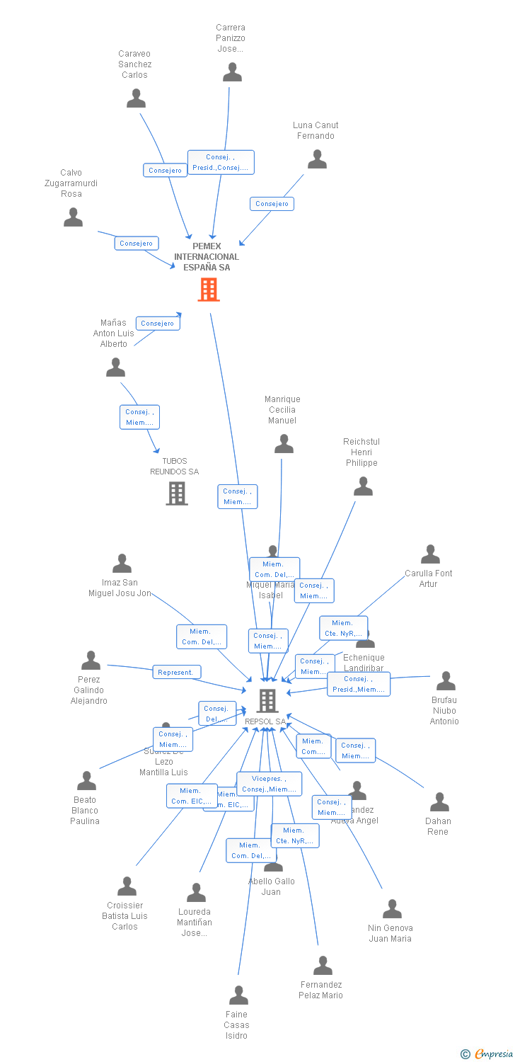 Vinculaciones societarias de PEMEX INTERNACIONAL ESPAÑA SA