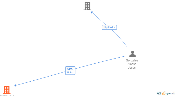 Vinculaciones societarias de VENTAURIA SLL