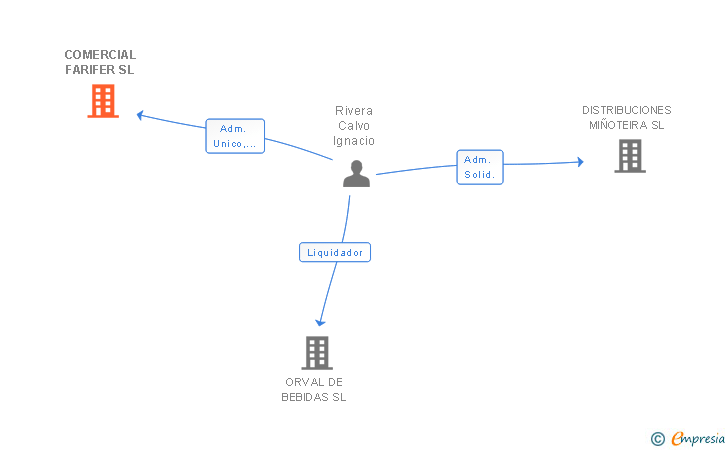 Vinculaciones societarias de COMERCIAL FARIFER SL