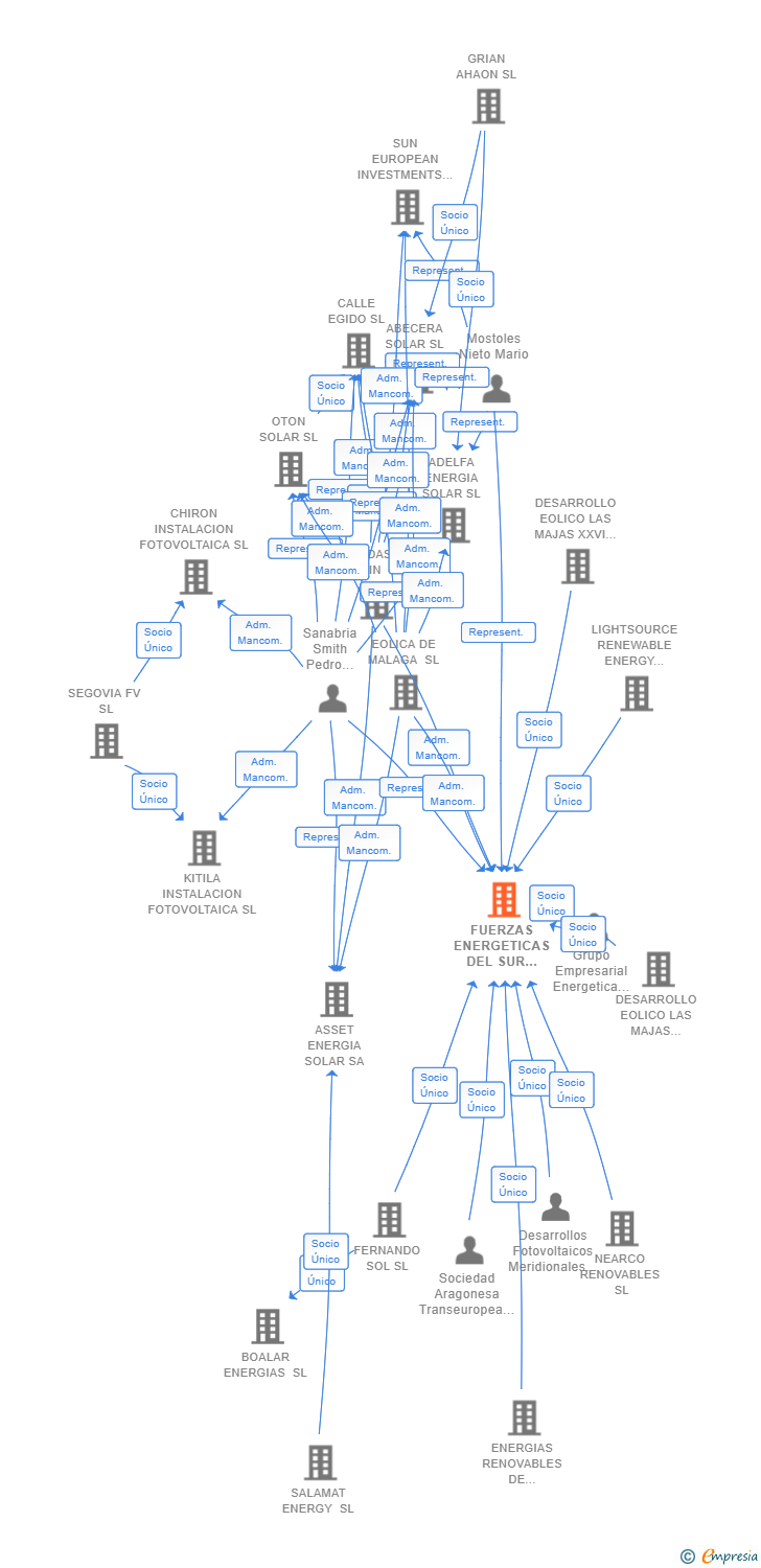 Vinculaciones societarias de FUERZAS ENERGETICAS DEL SUR DE EUROPA IV SL