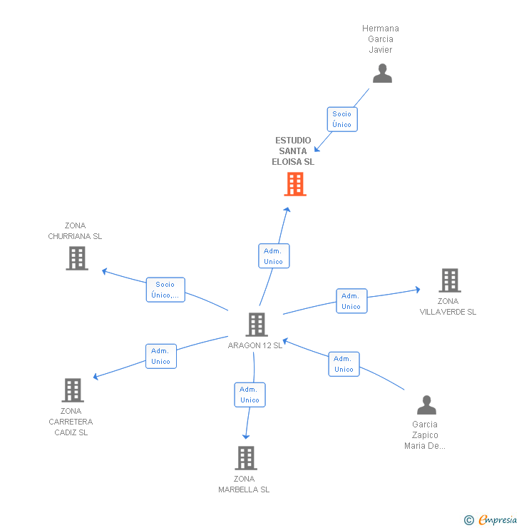 Vinculaciones societarias de ESTUDIO SANTA ELOISA SL