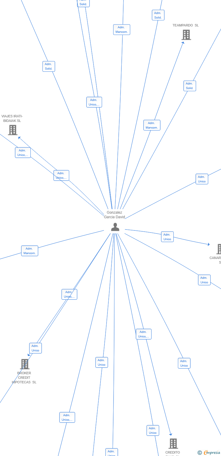Vinculaciones societarias de PROYECTOS MATERIALES 2030 SL