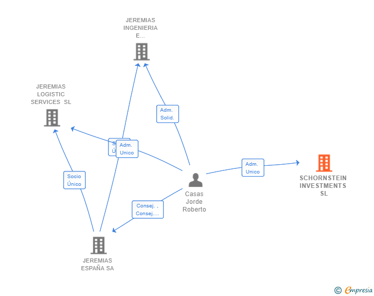 Vinculaciones societarias de SCHORNSTEIN INVESTMENTS SL