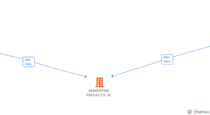 Vinculaciones societarias de DISRUPTIVE PROJECTS SL