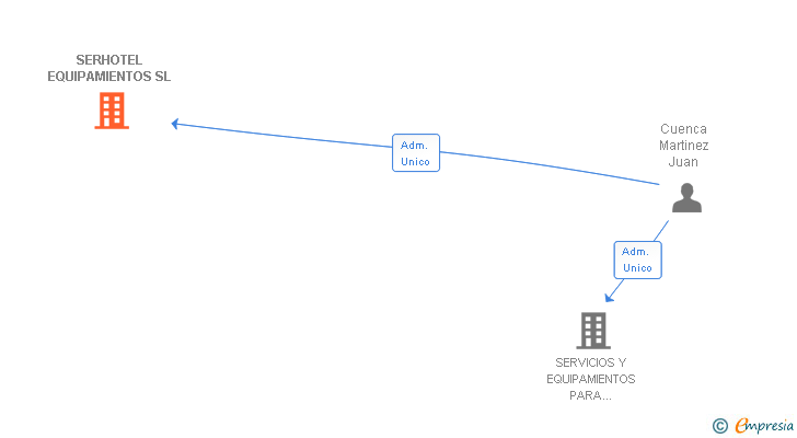 Vinculaciones societarias de SERHOTEL EQUIPAMIENTOS SL