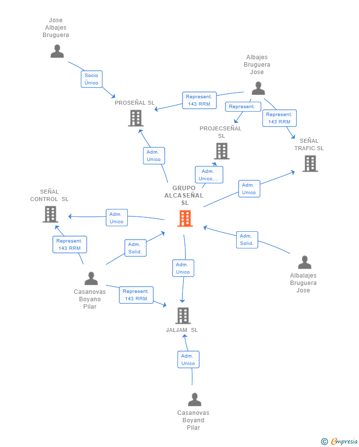 Vinculaciones societarias de GRUPO ALCASEÑAL SL