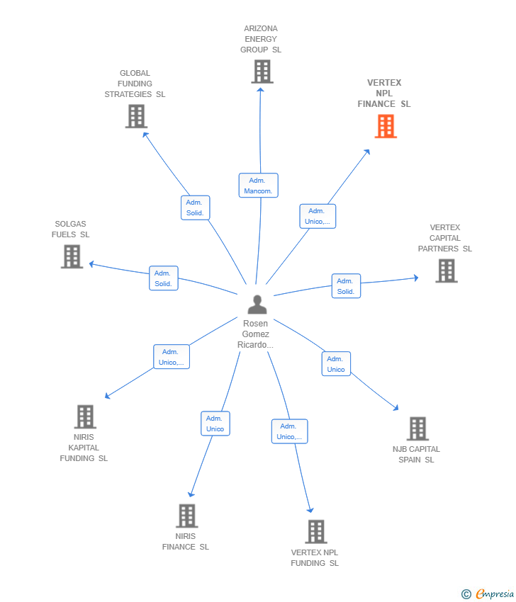 Vinculaciones societarias de VERTEX NPL FINANCE SL