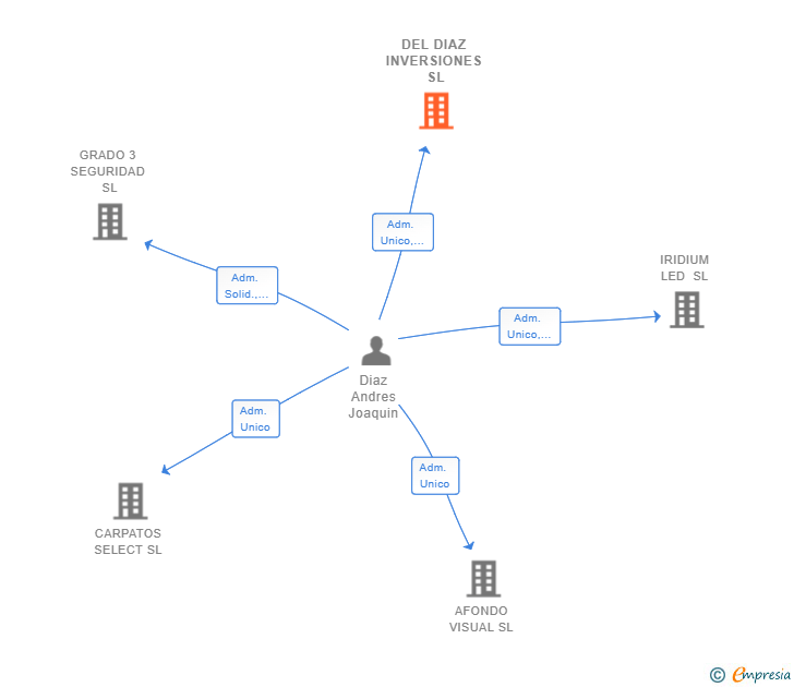 Vinculaciones societarias de DEL DIAZ INVERSIONES SL