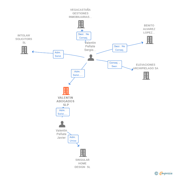 Vinculaciones societarias de VALENTIN ABOGADOS SLP