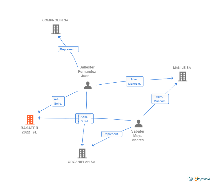 Vinculaciones societarias de BASATER 2022 SL