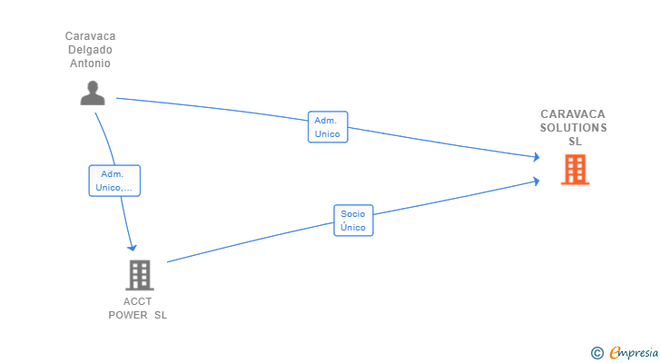 Vinculaciones societarias de CARAVACA SOLUTIONS SL