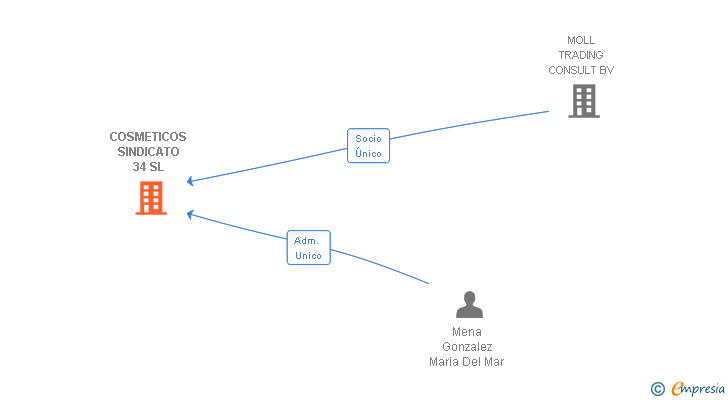 Vinculaciones societarias de COSMETICOS SINDICATO 34 SL