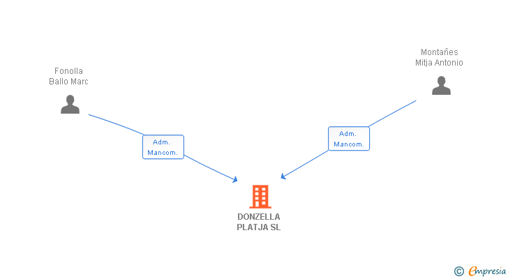 Vinculaciones societarias de DONZELLA PLATJA SL