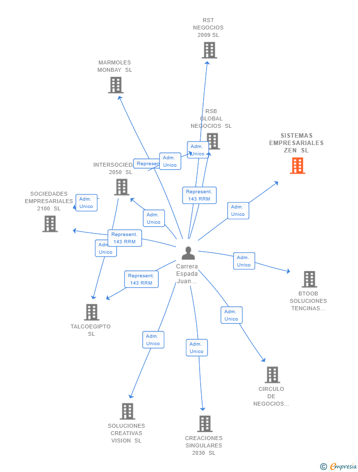 Vinculaciones societarias de SISTEMAS EMPRESARIALES ZEN SL