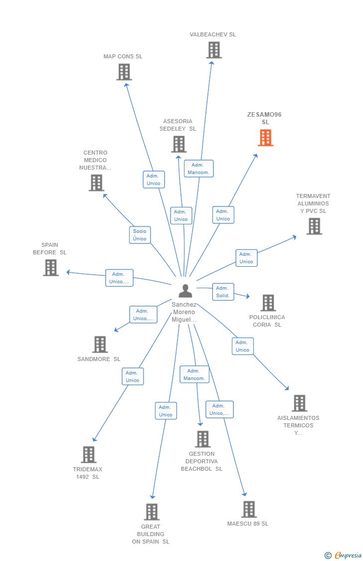 Vinculaciones societarias de ZESAMO96 SL