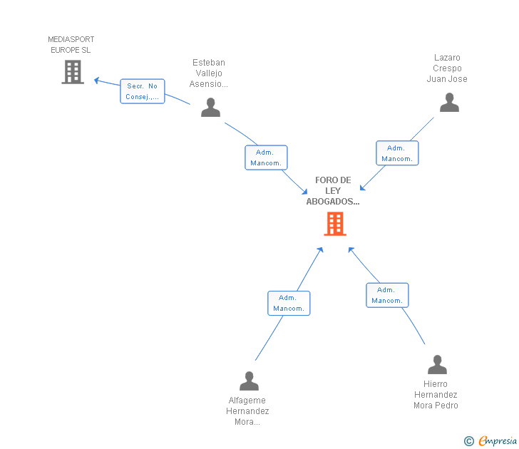 Vinculaciones societarias de FORO DE LEY ABOGADOS INDEPENDIENTES ASOCIADOS SL