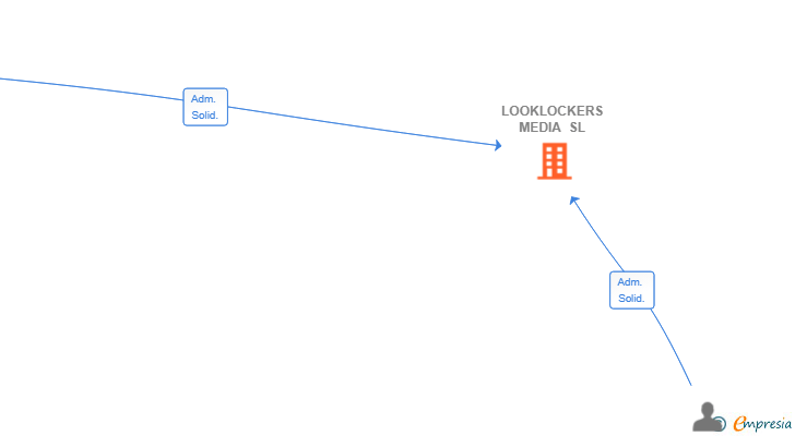 Vinculaciones societarias de LOOKLOCKERS MEDIA SL