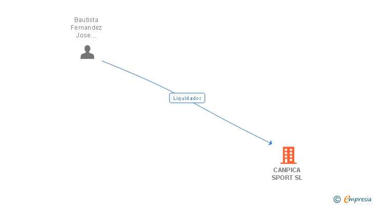 Vinculaciones societarias de CANPICA SPORT SL