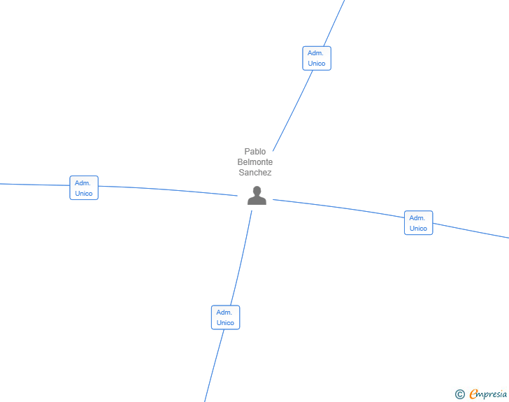 Vinculaciones societarias de CARMEN M. TORTOSA SL