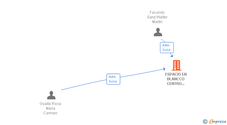 Vinculaciones societarias de ESPACIO EN BLANCCO CENTRO ACTIVIDADES SL