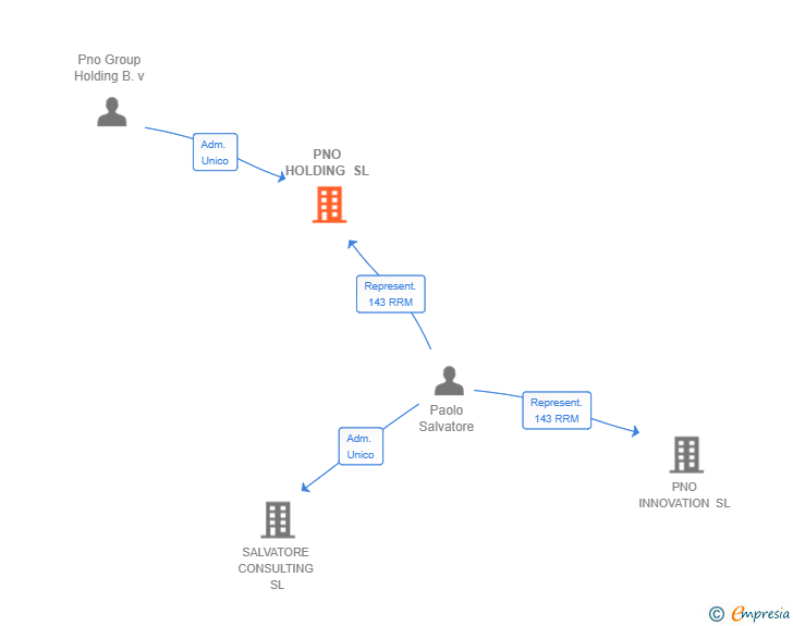 Vinculaciones societarias de PNO HOLDING SL