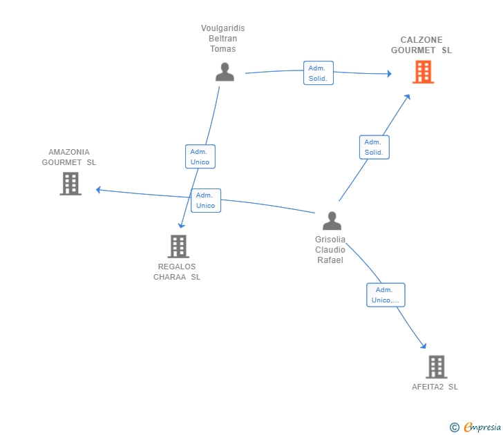Vinculaciones societarias de CALZONE GOURMET SL