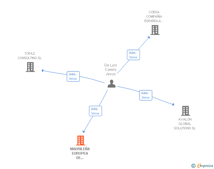 Vinculaciones societarias de MADRILEÑA EUROPEA DE DESARROLLO Y FINANCIACION SL