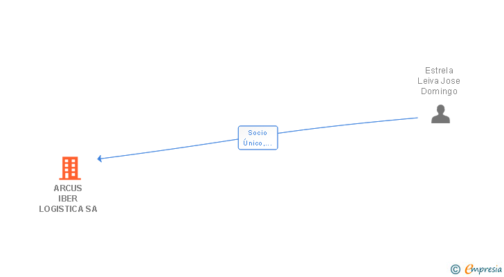Vinculaciones societarias de ARCUS IBER LOGISTICA SA