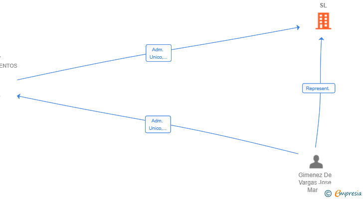 Vinculaciones societarias de JMGDV PROMOCIONES SL