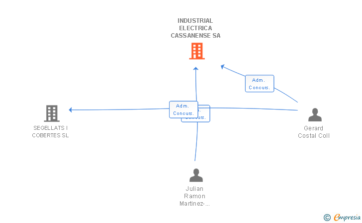 Vinculaciones societarias de INDUSTRIAL ELECTRICA CASSANENSE SA