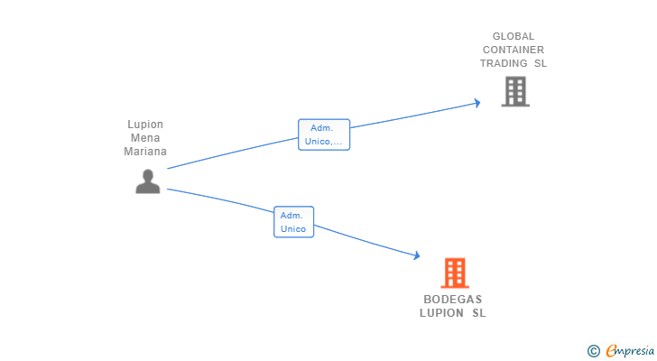 Vinculaciones societarias de BODEGAS LUPION SL