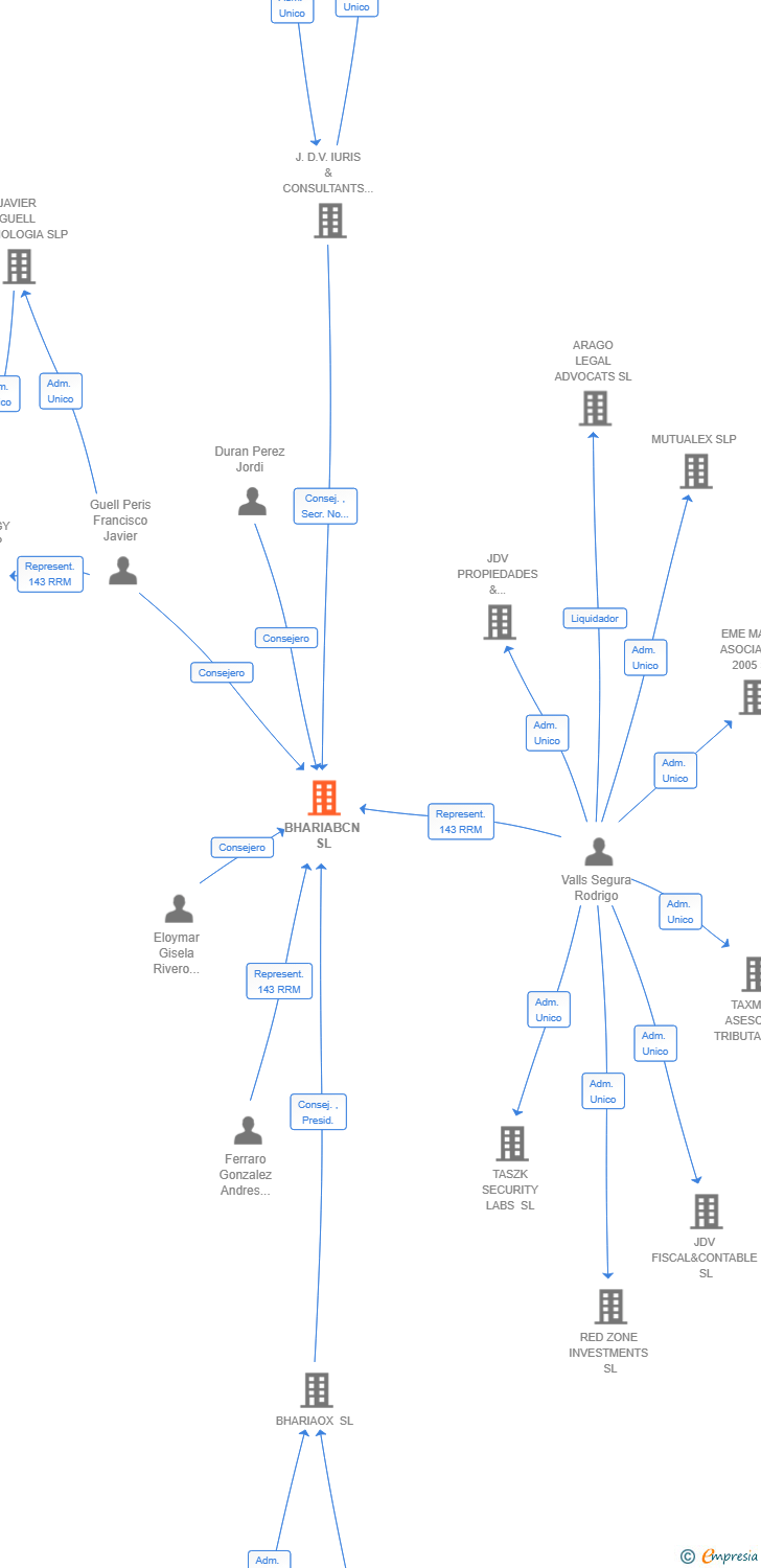 Vinculaciones societarias de BHARIABCN SL