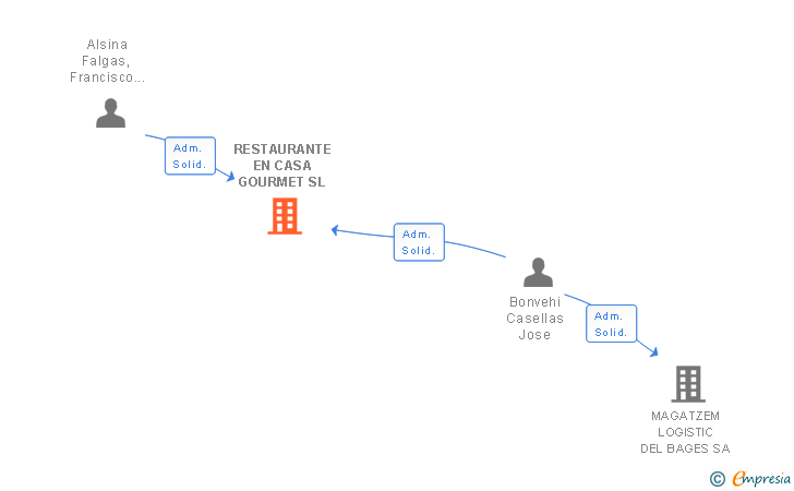 Vinculaciones societarias de RESTAURANTE EN CASA GOURMET SL
