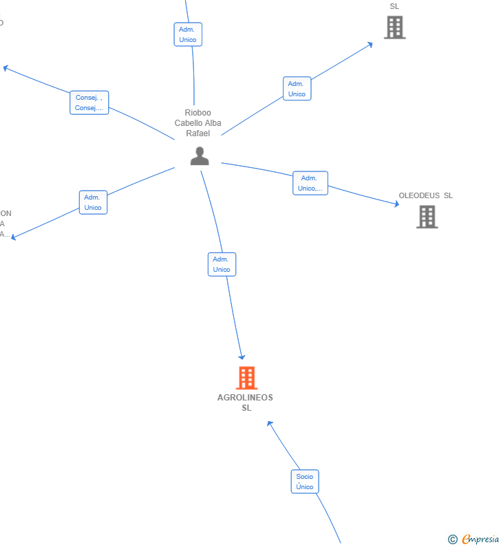 Vinculaciones societarias de AGROLINEOS SL