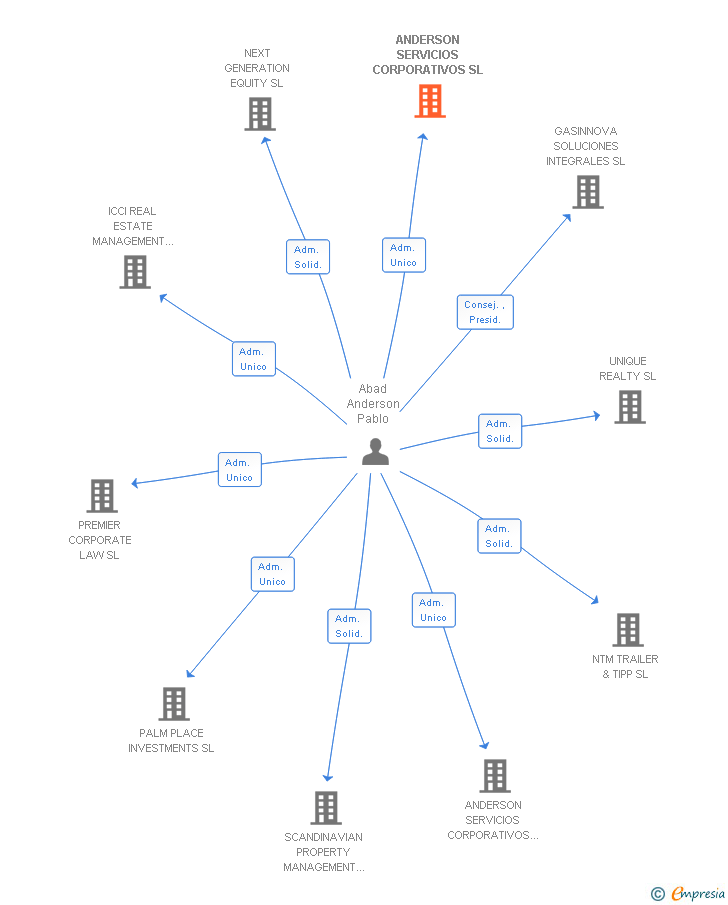 Vinculaciones societarias de ANDERSON SERVICIOS CORPORATIVOS SL