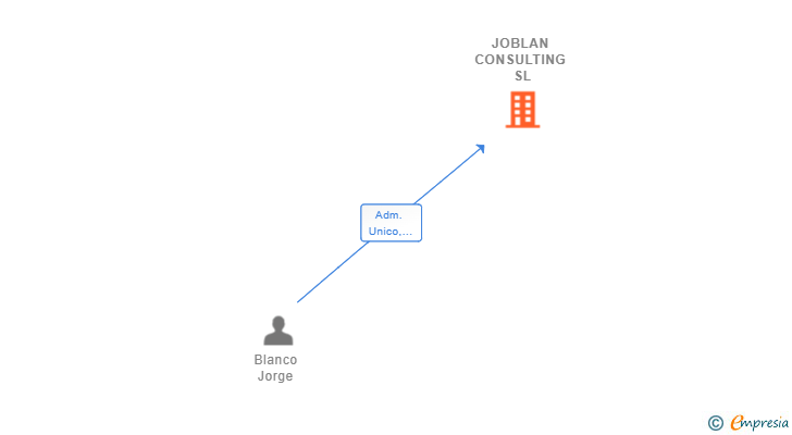 Vinculaciones societarias de JOBLAN CONSULTING SL