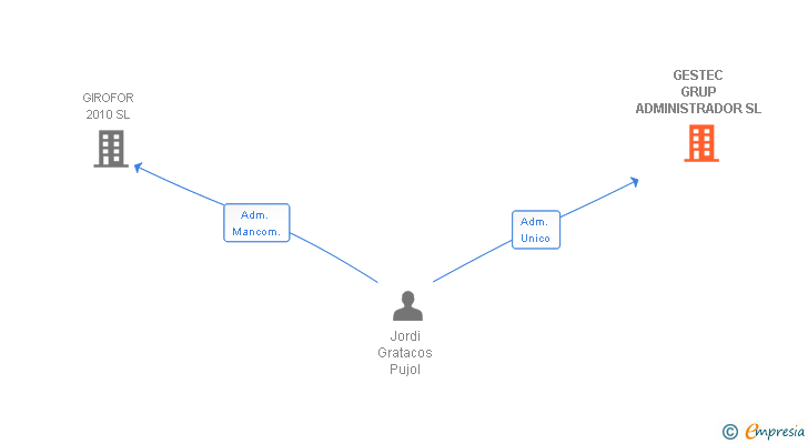 Vinculaciones societarias de GESTEC GRUP ADMINISTRADOR SL