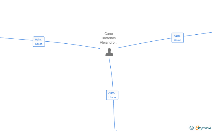 Vinculaciones societarias de CANNATECH SYSTEMS SL