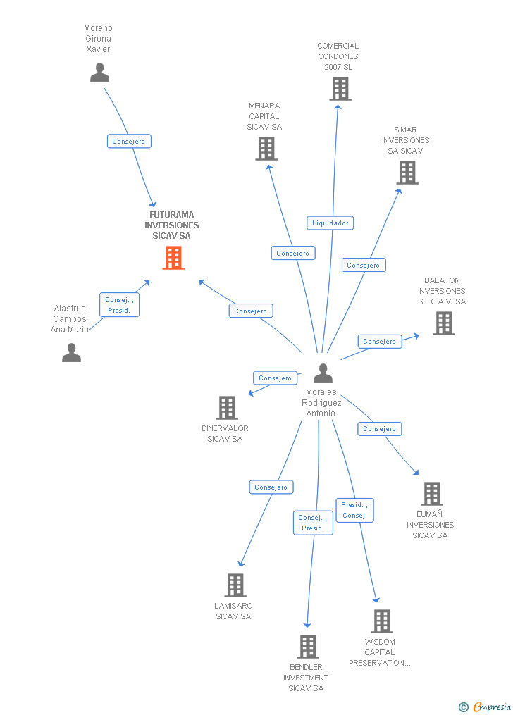 Vinculaciones societarias de FUTURAMA INVERSIONES SICAV SA