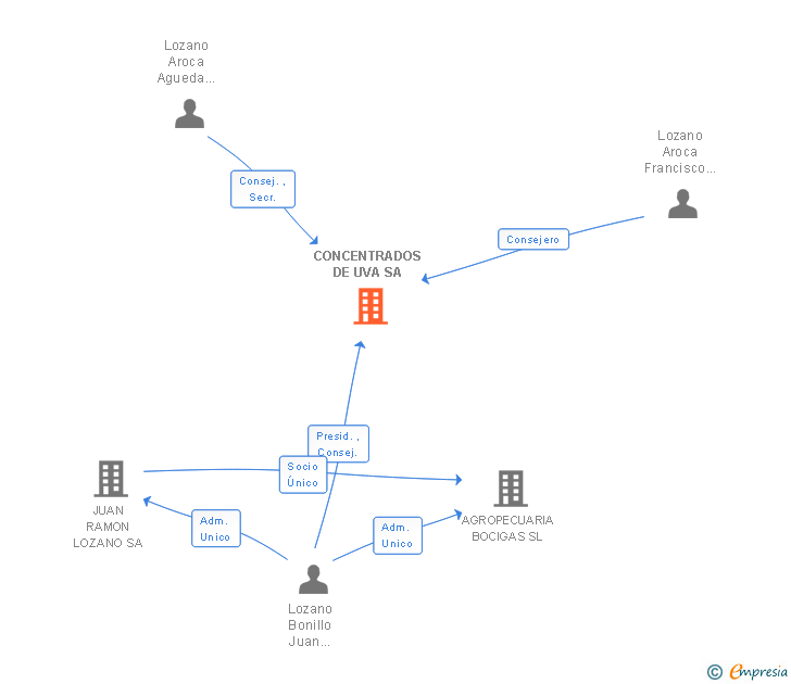 Vinculaciones societarias de CONCENTRADOS DE UVA SA