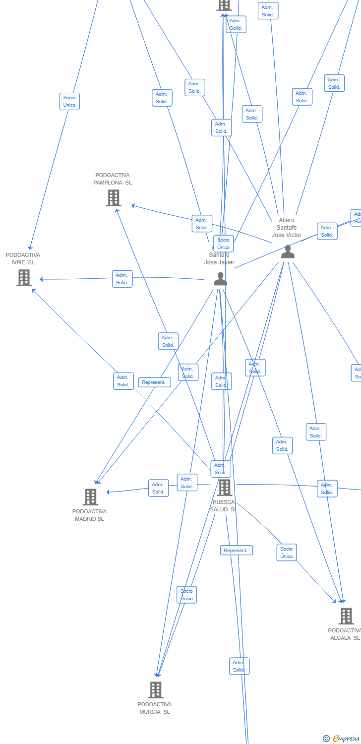 Vinculaciones societarias de PODOACTIVA SOMONTANO SL