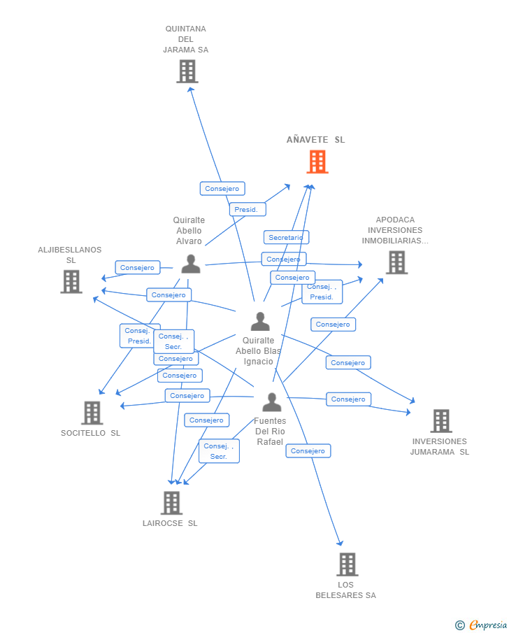 Vinculaciones societarias de AÑAVETE SL