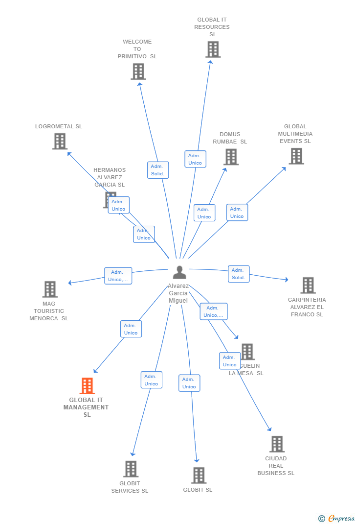 Vinculaciones societarias de GLOBAL IT MANAGEMENT SL